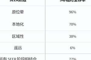 美國膀胱癌5年生存率77%的背後，哪些創新療法「功不可沒」？