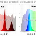 特殊波長LED在園藝植物照明補光中的用途