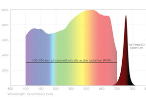 遠紅光(730-740nm)LED植物燈