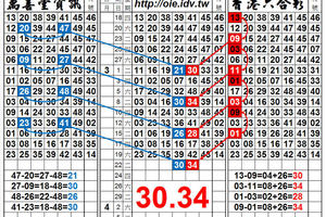 3/22 港彩 30.34 獨支，分享給大家參考！