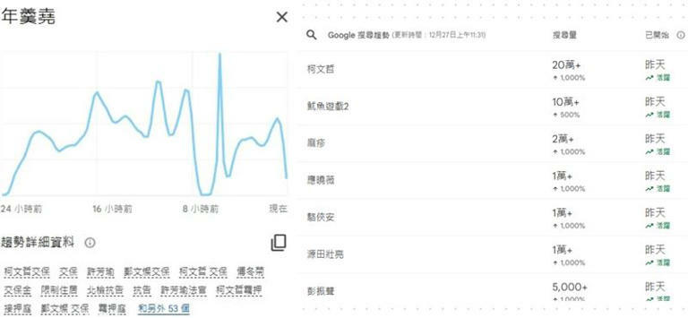 依據Google熱搜榜單,不少人都在搜尋柯文哲起訴、年羹堯等關鍵字。(圖/翻攝自Google) 依據Google熱搜榜單,不少人都在搜尋柯文哲起訴、年羹堯等關鍵字。(圖/翻攝自Google)