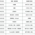 1個月15起！化妝品行業資本涌動