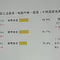 開票1小時 桃園6藍委不同意罷免全領先