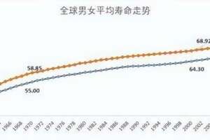 為啥女人普遍比男人更長壽？科學解釋其中原因，看完不再迷惑