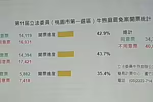 開票1小時 桃園6藍委不同意罷免全領先