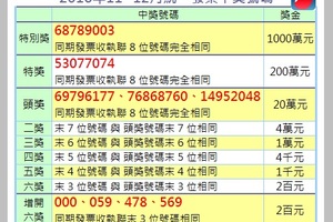 快來領千萬大紅包　統一發票中獎號碼看這裡