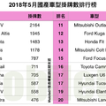 【國內新訊】台灣汽車市場2018年5月銷售報告，Honda CR-V登上銷售王座