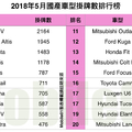 【國內新訊】台灣汽車市場2018年5月銷售報告，Honda CR-V登上銷售王座