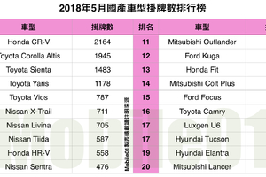 【國內新訊】台灣汽車市場2018年5月銷售報告，Honda CR-V登上銷售王座