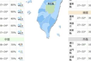 明大暑轉高溫夏季天氣 氣象專家：颱風最旺盛月份要來了