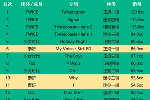 [TWICE][新聞]171107 厲害了！TWICE包攬大H女子首周銷量前四！