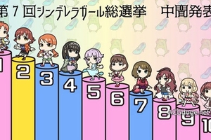  老兔子的逆襲，偶像大師灰姑娘第7 回總選舉中間排位安部菜菜位列第一