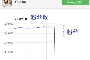 日本網民吐槽：推特官方清理殭屍粉之後，AKB柏木由紀少了5萬粉絲