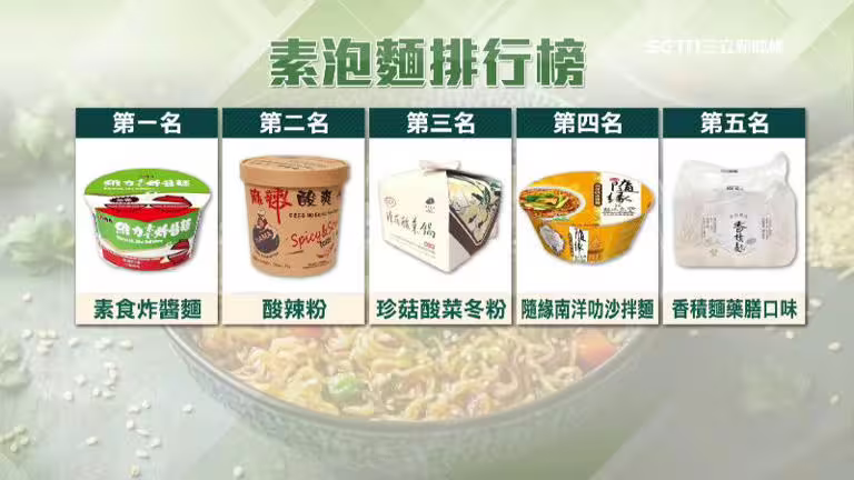 10大素泡麵排行！素炸醬麵、麻辣燙人氣高