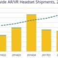 VR本周說:Q2頭顯發貨213萬台iPhone玩轉AR