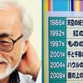 日本節目總整理「宮崎駿騙退休」高達7次之多，竟從《天空之城》就開始喊退休！