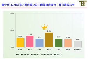 最新民調：最宜居城市台中四連霸 鄭文燦滿意度六都最高