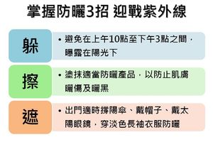 不想曬黑？把握防曬三招：躲、擦、遮