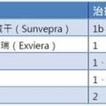 C肝病友得救了，健保幫你付252萬高昂藥費