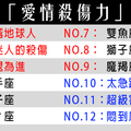 在愛情中，誰才是真正的狠角色！12星座的「愛情殺傷力」大排行！第一名真的太虐人！