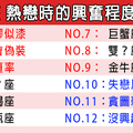 「我好興奮啊！我好興奮啊！」12星座熱戀時的興奮程度！會不會三分鐘熱度就看這篇了！