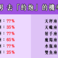 「只上床，不交往」！12星座男 想「約炮」的機率有多高！