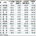 13檔6月營收攻頂 法人按讚