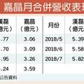 漢磊、嘉晶 營運拚一路旺到明年