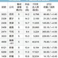 低本益比績優股 吸睛   台股8月先下後上，法人依據半年報數字及未來展望，調整手中持股部位，使得個股波動劇烈。