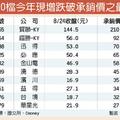 今年73家企業籌資 逾3成破承銷價