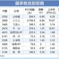 iPhone三機齊發 蘋概股選大不選小