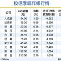 投信季底拚作帳 火力轉向傳產