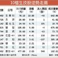 利多連連 生技族群續強