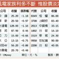 離岸風電利多頻傳 市場沒信心