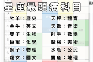 不是不夠認真！十二星座天生「最頭痛」的科目！想當年這堂課我從學期初睡到期末...！