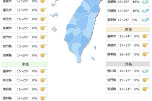 今晨嘉義最低溫12.7度 各地回暖高溫上看26度