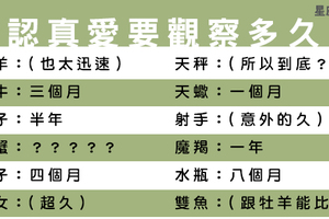 十二星座男生的「戀愛觀察期」，要花多久時間才能確定你是不是他想要的人！