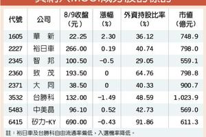 MSCI季調 台股3檔拚入列