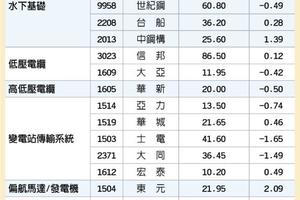 供應鏈在地化 18檔沃旭概念股來電