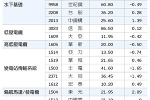 18檔沃旭 離岸風電概念股 來電 