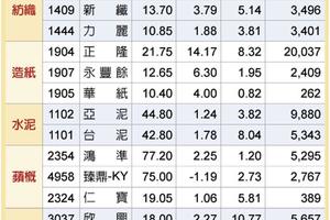 輪動風再起  16檔5大利多題材族群指標股