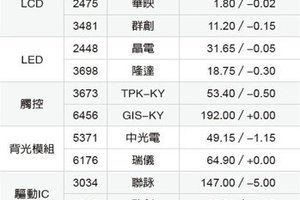 智慧顯示器展 照亮概念股