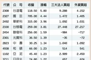 台灣50指數狂飆 挑戰歷史新高