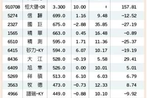 祥碩擠入500元俱樂部 牧德有望後來居上