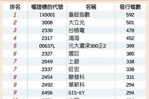 8月權證交易檔數大增