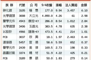 雙利多加持 蘋概股動起來