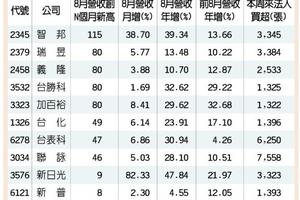 旺季來了!　106家公司8月營收創今年新高