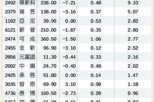 14檔官股＋外資齊挺 蓄勢攻