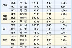 作帳行情衝刺 集團股好猛