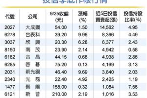 投信季底拚作帳 火力轉向傳產